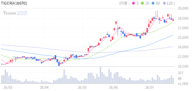 TIGER 글로벌AI사이버보안 일봉 차트