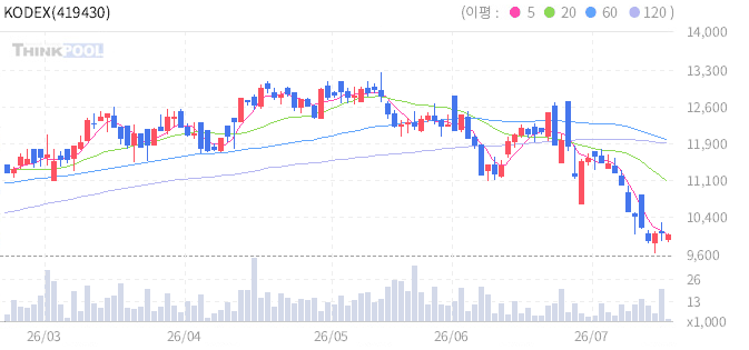 KODEX 차이나2차전지MSCI(합성) 일봉 차트