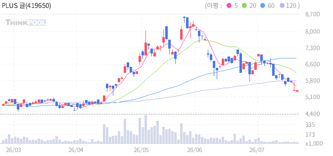 PLUS 글로벌수소&차세대연료전지 일봉 차트
