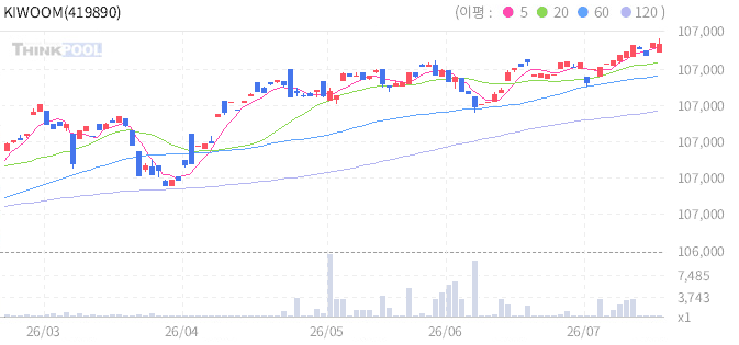 KIWOOM 단기채권ESG액티브 일봉 차트