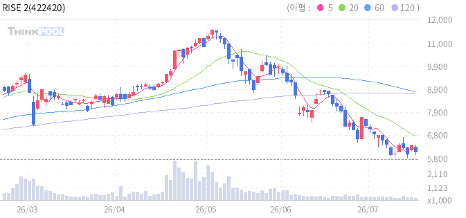 RISE 2차전지액티브 일봉 차트