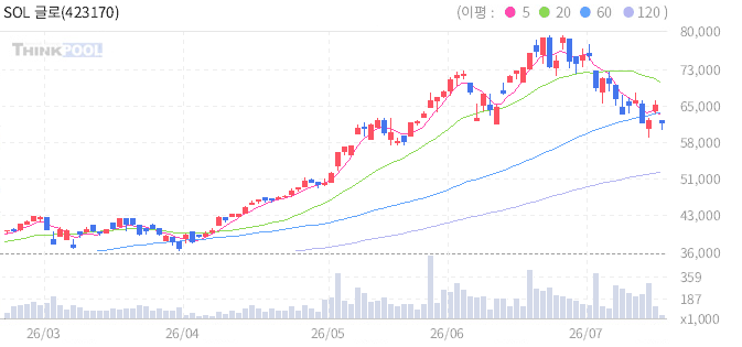 SOL 글로벌AI반도체탑픽액티브 일봉 차트