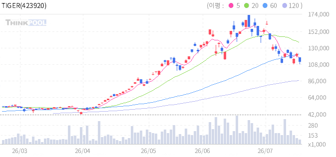 TIGER 미국필라델피아반도체레버리지(합성) 일봉 차트
