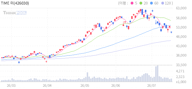 TIME 미국나스닥100액티브 일봉 차트