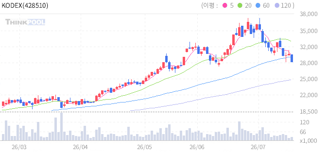 KODEX 차이나AI테크액티브 일봉 차트