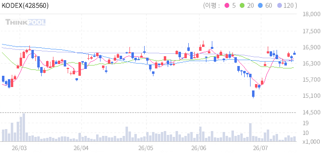 KODEX 미국ETF산업Top10 Indxx 일봉 차트