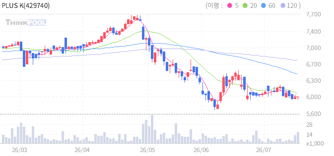 PLUS K리츠 일봉 차트