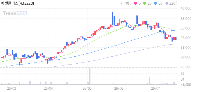 에셋플러스 글로벌대장장이액티브 일봉 차트