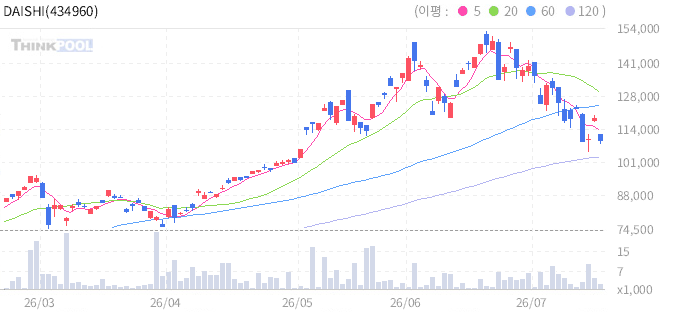 DAISHIN343 K200 일봉 차트