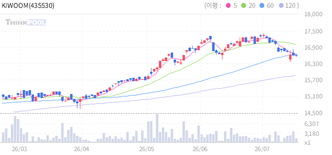 KIWOOM TDF2030액티브 적격 일봉 차트