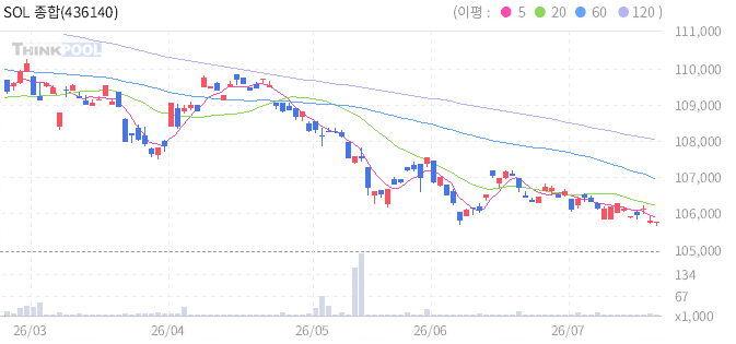 SOL 종합채권(AA-이상)액티브 일봉 차트