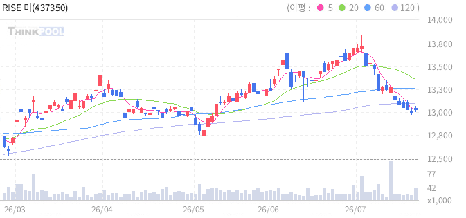 RISE 미국단기투자등급회사채액티브 일봉 차트