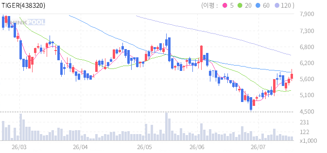 TIGER 차이나항셍테크레버리지(합성 H) 일봉 차트