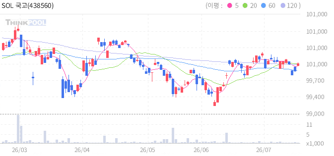 SOL 국고채3년 일봉 차트