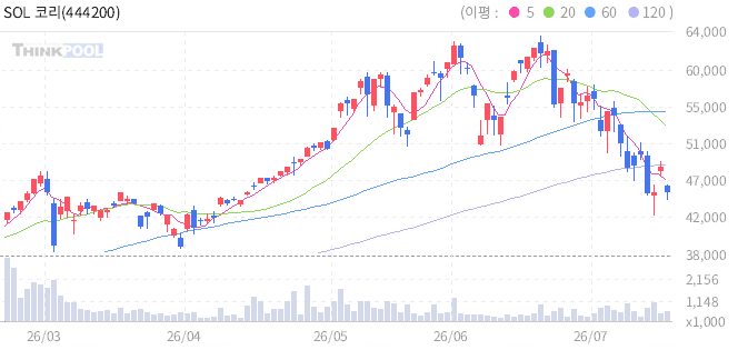 SOL 코리아메가테크액티브 일봉 차트