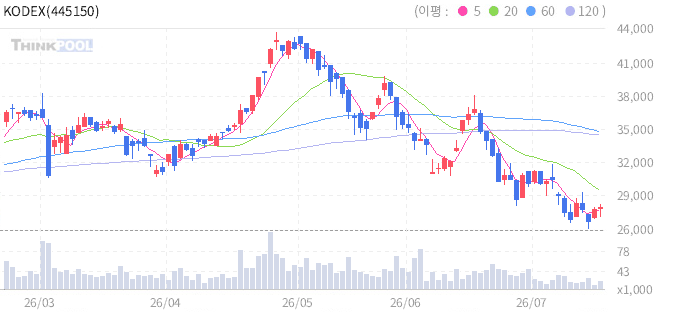 KODEX 친환경조선해운액티브 일봉 차트