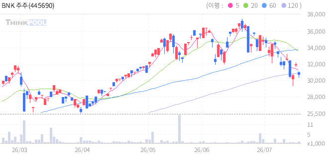 BNK 주주가치액티브 일봉 차트