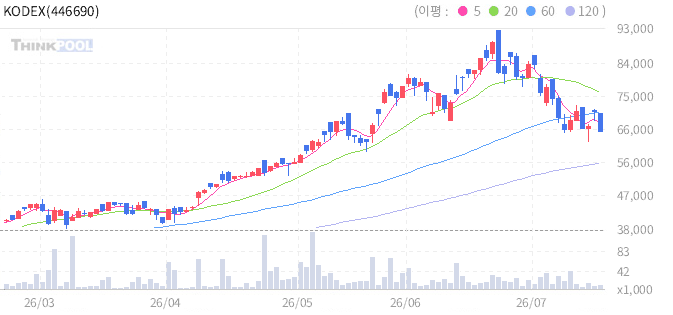 KODEX 아시아AI반도체exChina액티브 일봉 차트