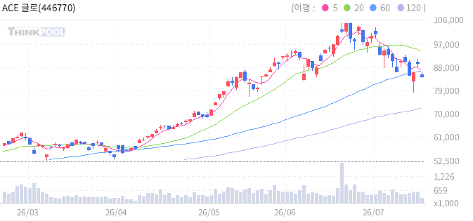ACE 글로벌반도체TOP4 Plus 일봉 차트