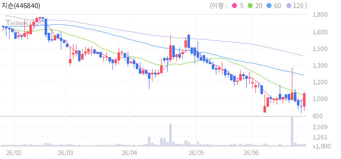 지슨 일봉 차트