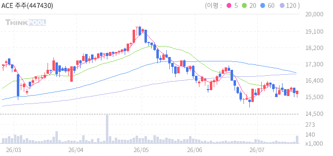 ACE 주주환원가치주액티브 일봉 차트