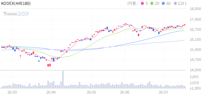 KODEX 미국S&P500(H) 일봉 차트