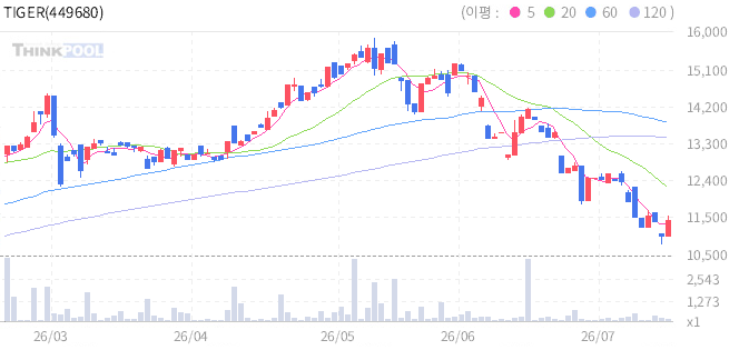 TIGER 한중전기차(합성) 일봉 차트