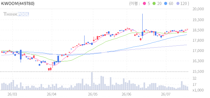 KIWOOM 미국S&P500(H) 일봉 차트