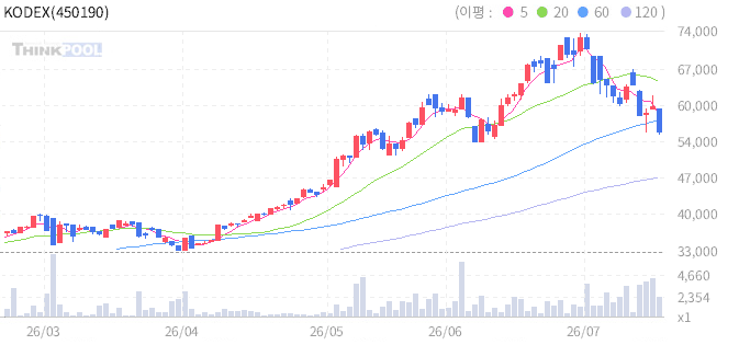 KODEX 한중반도체(합성) 일봉 차트