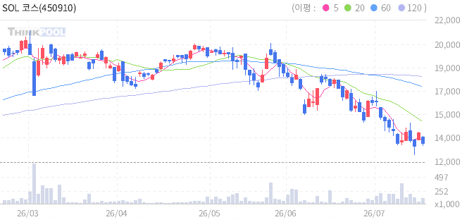 SOL 코스닥150 일봉 차트