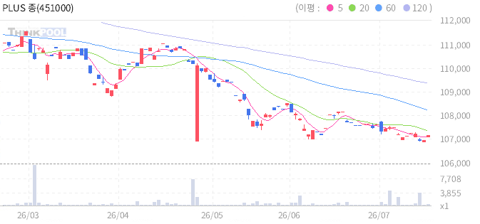 PLUS 종합채권(AA-이상)액티브 일봉 차트