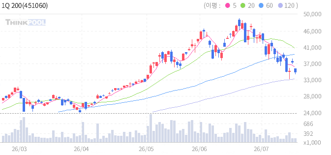1Q 200액티브 일봉 차트