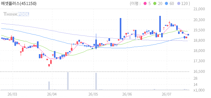 에셋플러스 글로벌영에이지액티브 일봉 차트
