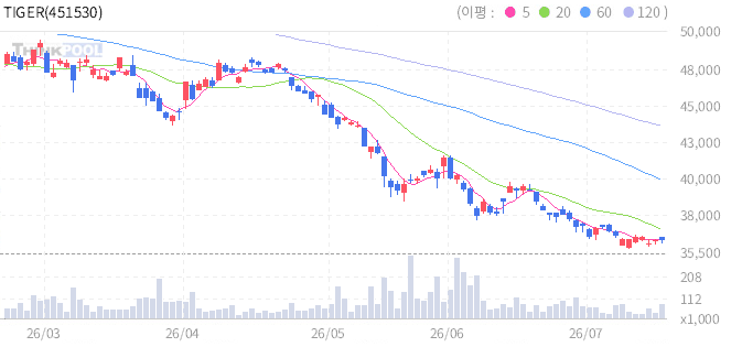 TIGER 국고채30년스트립액티브 일봉 차트