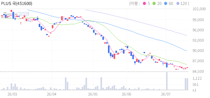 PLUS 국고채30년액티브 일봉 차트