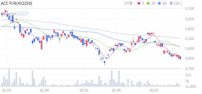 ACE 미국30년국채선물레버리지(합성 H) 일봉 차트