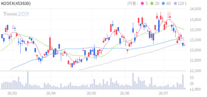 KODEX 미국S&P500필수소비재 일봉 차트
