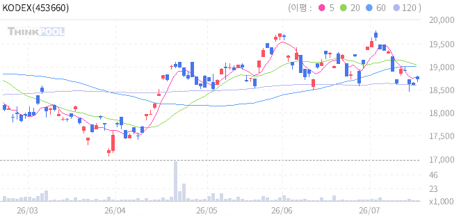 KODEX 미국S&P500경기소비재 일봉 차트