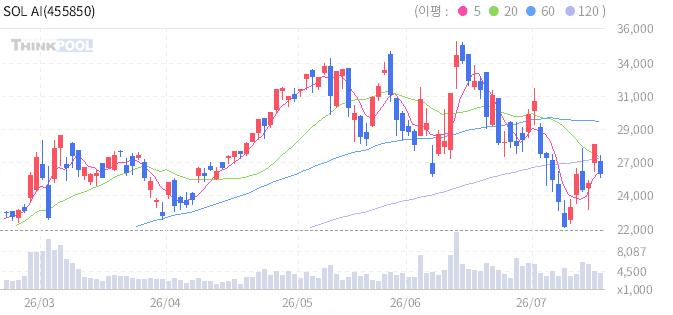 SOL AI반도체소부장 일봉 차트