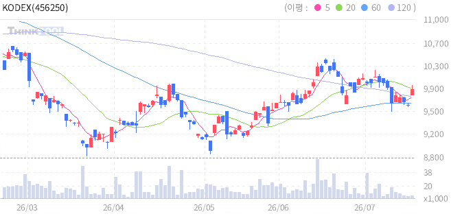 KODEX 유럽명품TOP10 STOXX 일봉 차트