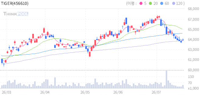 TIGER 미국달러SOFR금리액티브(합성) 일봉 차트