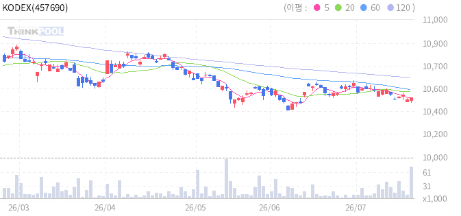 KODEX 33-06 국고채액티브 일봉 차트