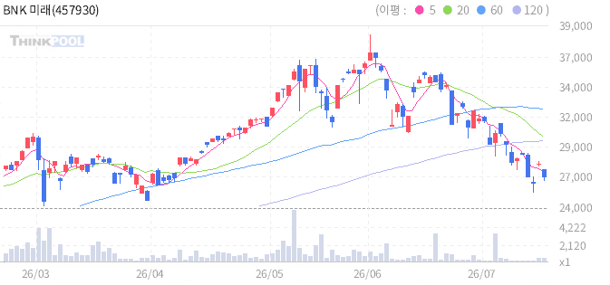 BNK 미래전략기술액티브 일봉 차트