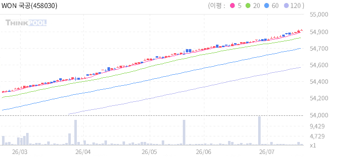 WON 국공채머니마켓액티브 일봉 차트