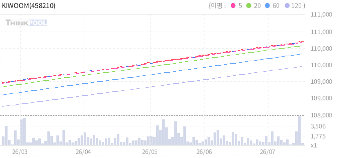 KIWOOM CD금리액티브(합성) 일봉 차트