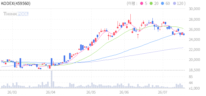 KODEX 테슬라밸류체인FactSet 일봉 차트