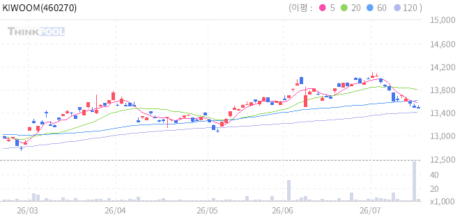 KIWOOM 미국달러SOFR금리액티브(합성) 일봉 차트