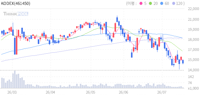 KODEX 코스닥글로벌 일봉 차트