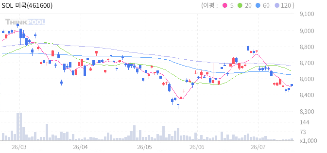 SOL 미국30년국채액티브(H) 일봉 차트
