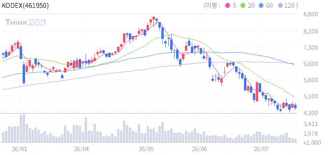 KODEX 2차전지핵심소재10 일봉 차트